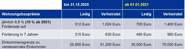 Vermögensbildung Finanzdienstleistung Michael Orsowa